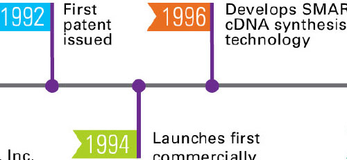 Clontech 30th anniversary logo and timeline